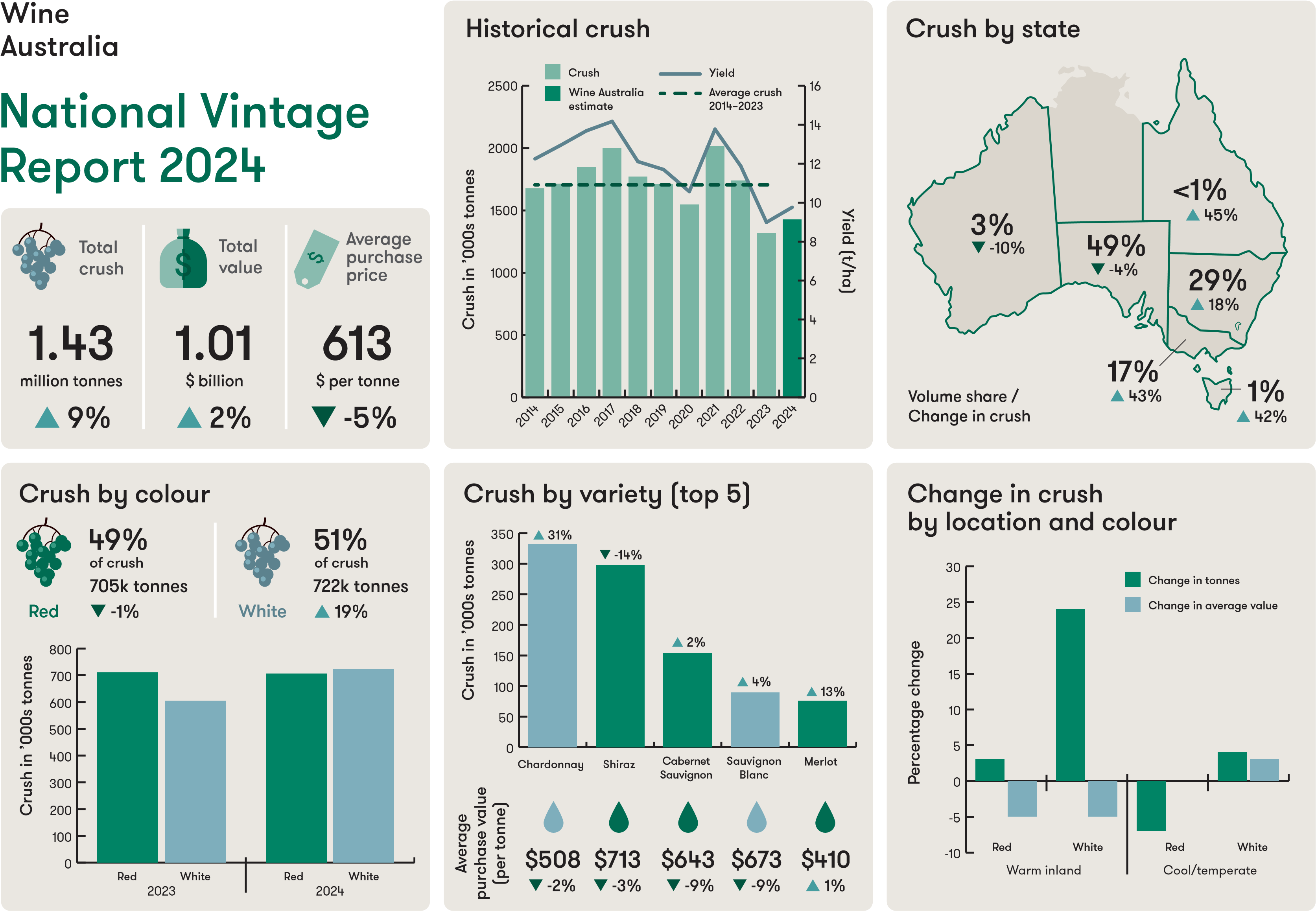 2024 Vintage Report reveals a downward crush