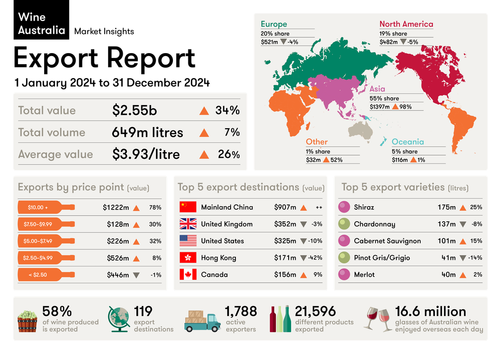 Australian wine exports exceed $2.5bn in 2024 post image