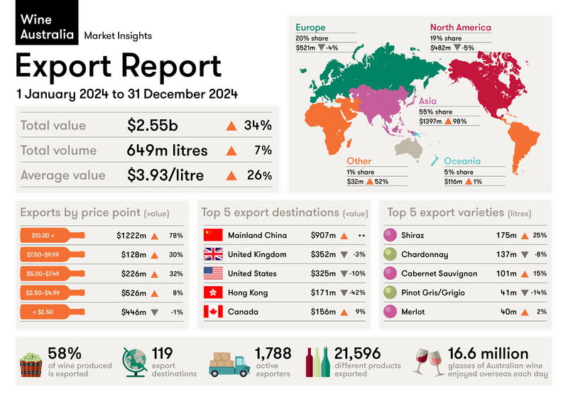 Australian wine exports exceed $2.5bn in 2024 post image